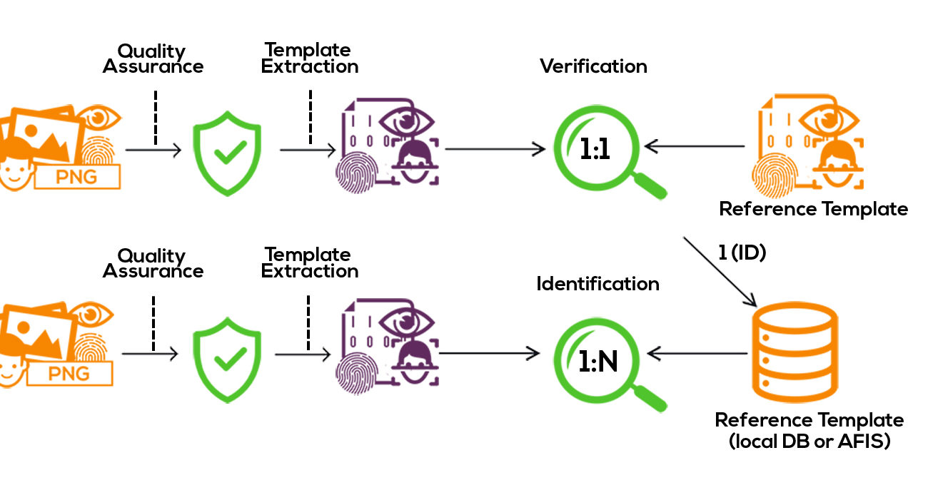 COMPAS-Biometric-Authentication